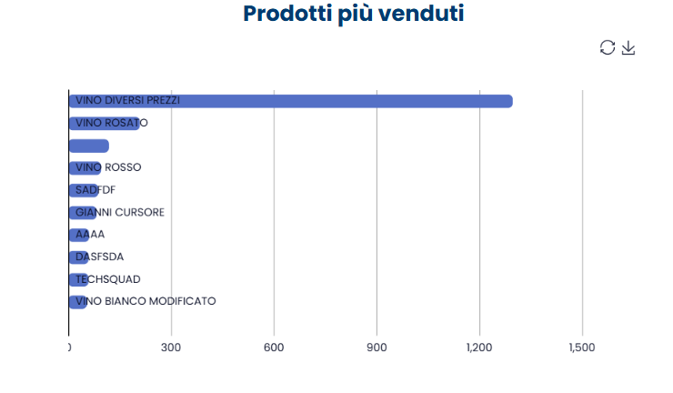 Origine ordini