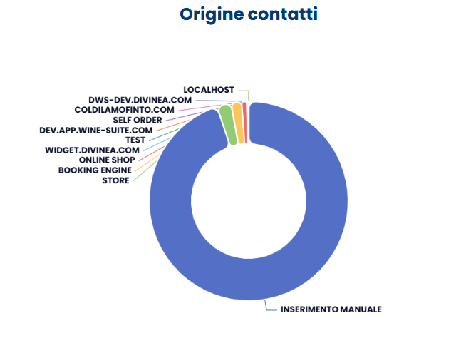 Provenienza contatti
