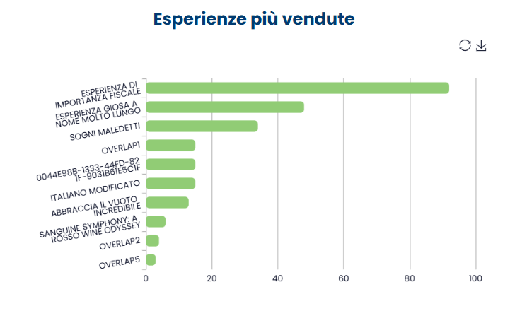 Esperienze più vendute