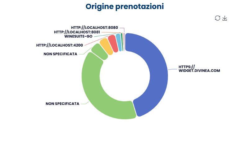 Origine prenotazioni