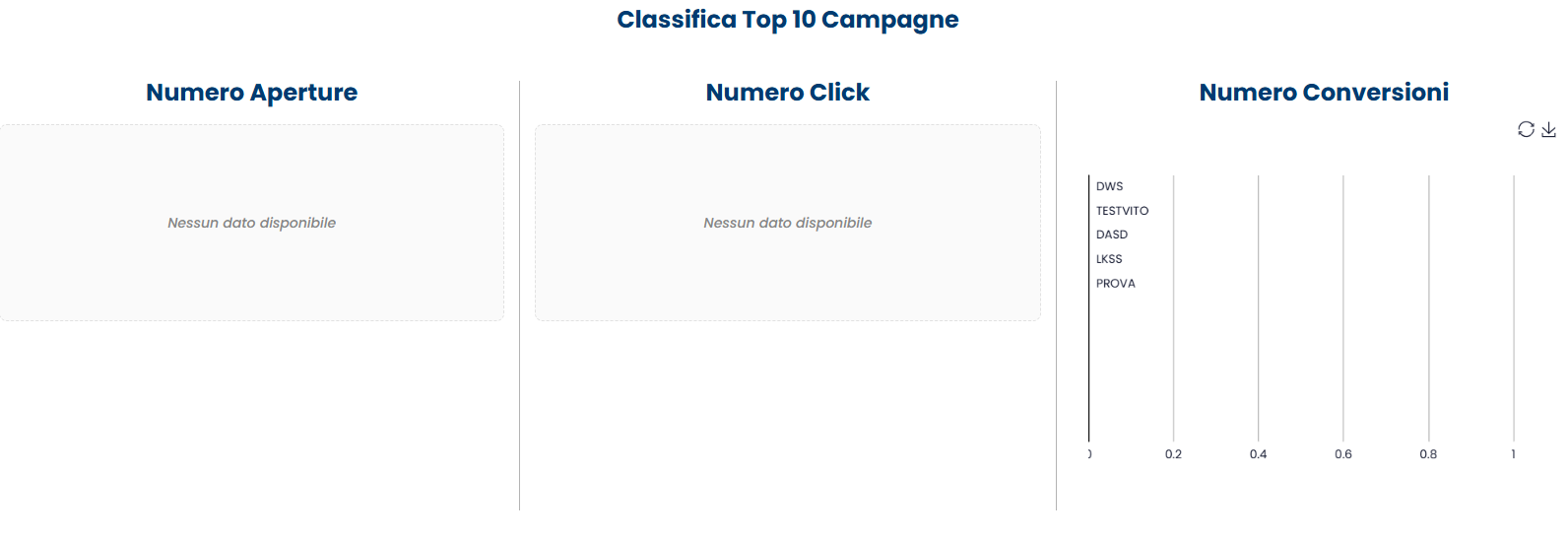 Classifica Top 10 Campagne