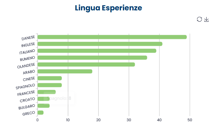 Lingua Esperienze